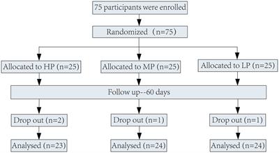Effects of different n-6/n-3 polyunsaturated fatty acids ratios on lipid metabolism in patients with hyperlipidemia: a randomized controlled clinical trial
